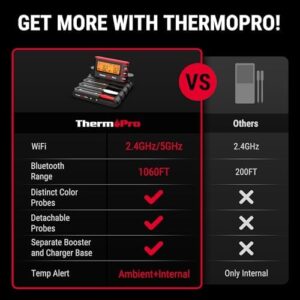 Get accurate readings with the TempSpike Wireless Meat Thermometer. High precision probes, waterproof and heat-resistant, track temps via WiFi & Bluetooth app or base display. Perfect for BBQ, smoker oven, or indoor use.
